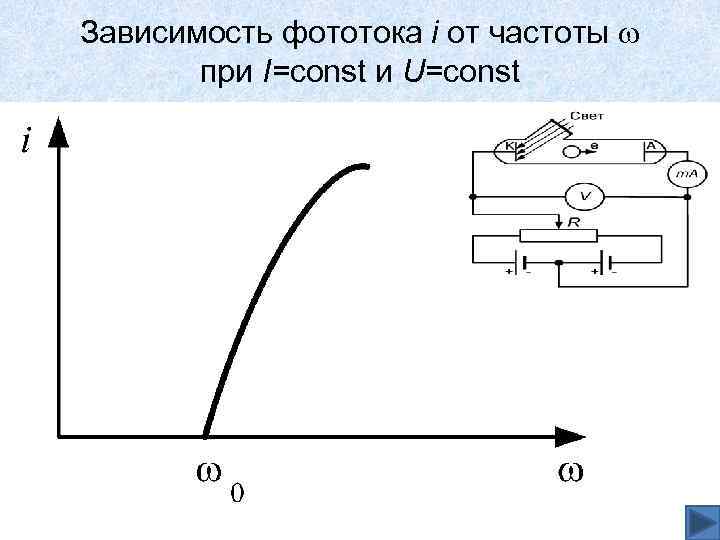 График зависимости силы фототока от напряжения