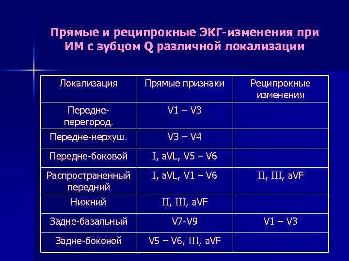 Прямые и реципрокные ЭКГ-изменения при ИМ с зубцом Q различной локализации Локализация Прямые признаки