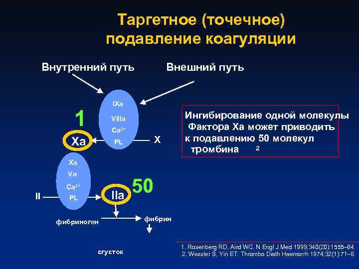 Таргетное (точечное) подавление коагуляции Внутренний путь Внешний путь IXa 1 VIIIa Xa PL Ca