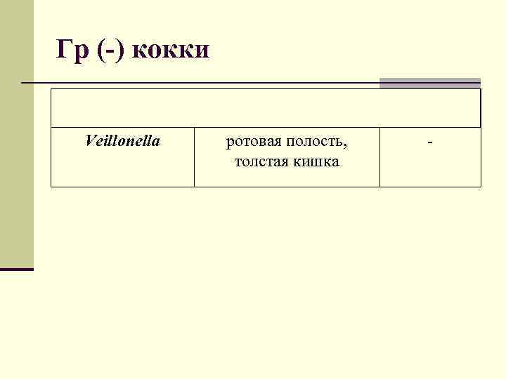 Гр (-) кокки Veillonella ротовая полость, толстая кишка - 