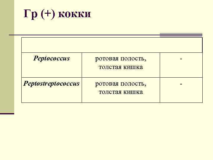 Гр (+) кокки Peptococcus ротовая полость, толстая кишка - Peptostreptococcus ротовая полость, толстая кишка