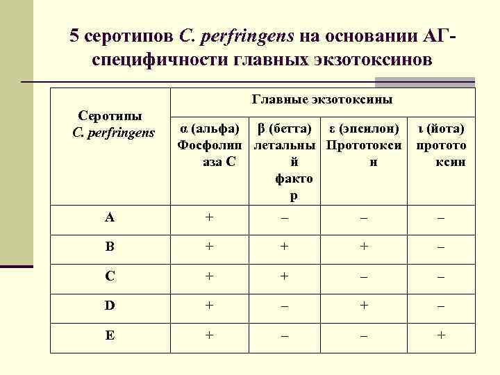 5 серотипов C. perfringens на основании АГспецифичности главных экзотоксинов Главные экзотоксины Серотипы C. perfringens