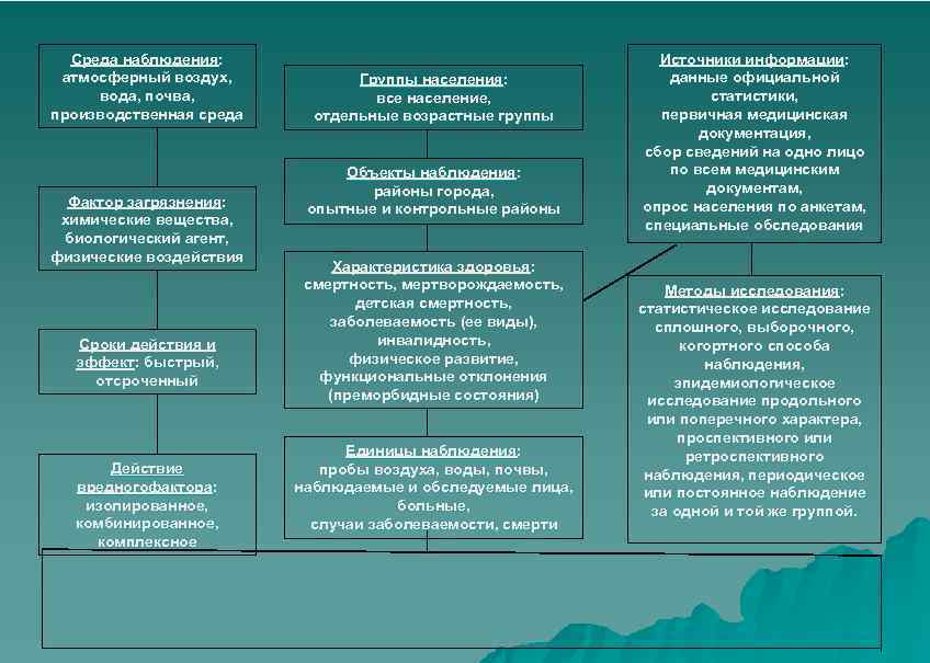 Среда наблюдения: атмосферный воздух, вода, почва, производственная среда Фактор загрязнения: химические вещества, биологический агент,