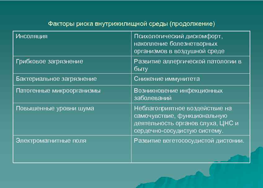 Факторы риска внутрижилищной среды (продолжение) Инсоляция Психологический дискомфорт, накопление болезнетворных организмов в воздушной среде