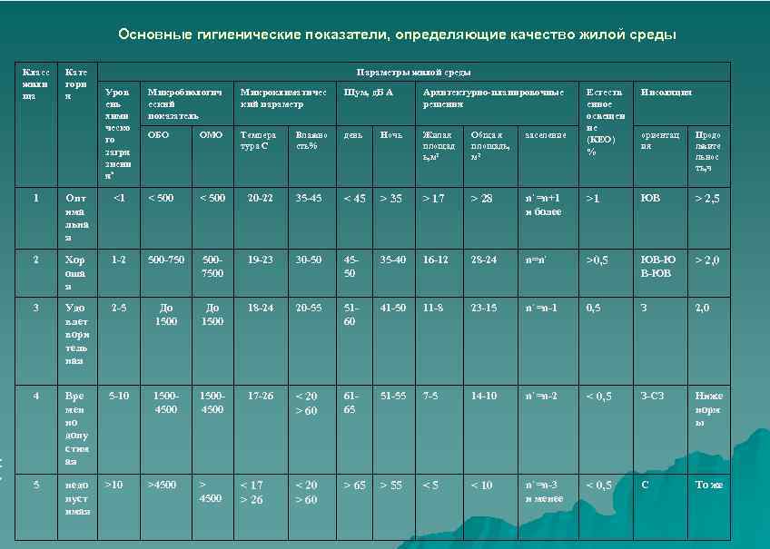 < > Основные гигиенические показатели, определяющие качество жилой среды Класс жили ща Кате гори