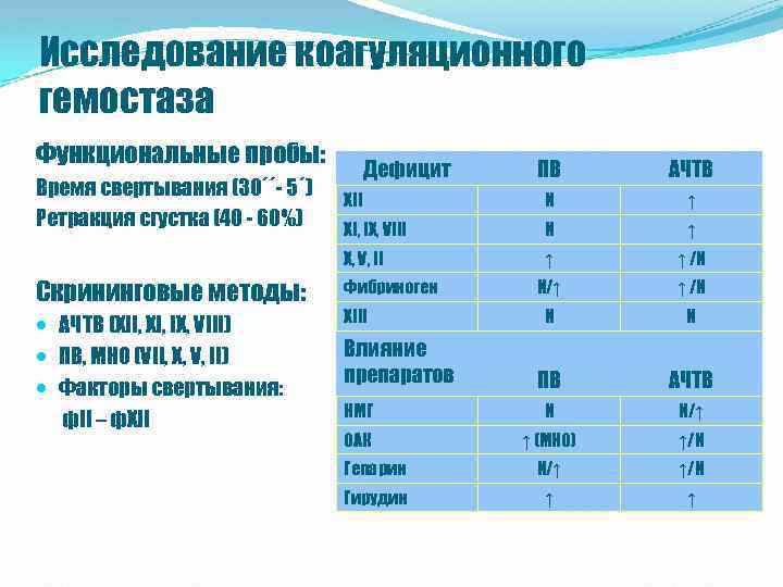 Исследование коагуляционного гемостаза Функциональные пробы: Скрининговые методы: АЧТВ (XII, XI, IX, VIII) ПВ, МНО
