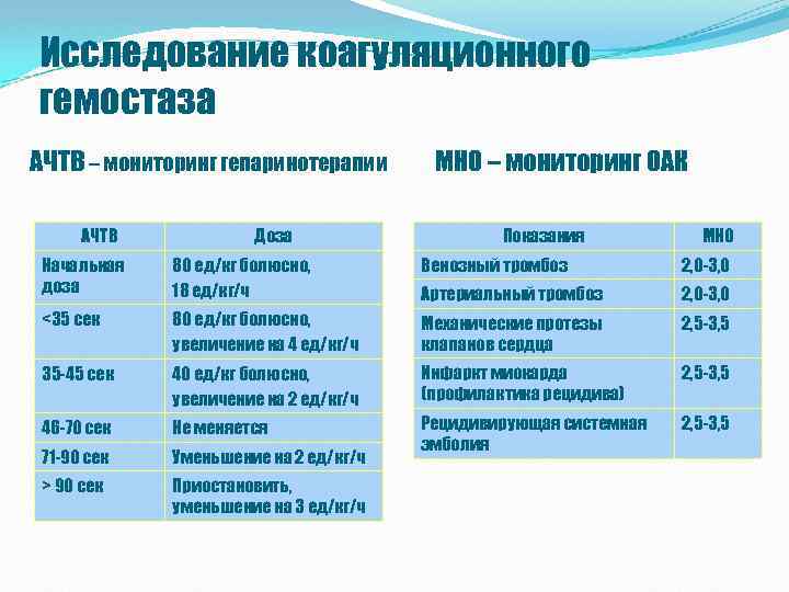 Исследование коагуляционного гемостаза АЧТВ – мониторинг гепаринотерапии АЧТВ Доза МНО – мониторинг ОАК Показания