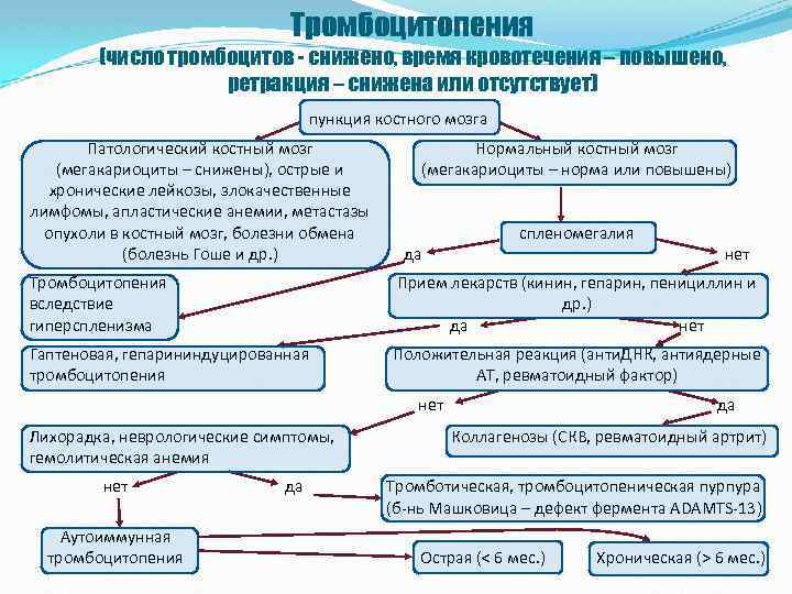 Тромбоцитопения (число тромбоцитов - снижено, время кровотечения – повышено, ретракция – снижена или отсутствует)
