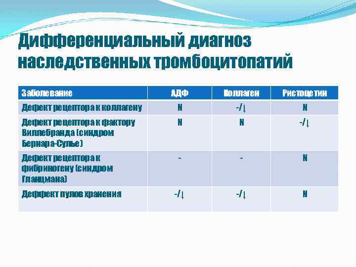 Дифференциальный диагноз наследственных тромбоцитопатий Заболевание АДФ Коллаген Ристоцетин Дефект рецептора к коллагену N -/↓