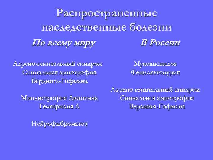 Распространенные наследственные болезни По всему миру Адрено-генитальный синдром Спинальная амиотрофия Верднига-Гофмана Миодистрофия Дюшенна Гемофилия