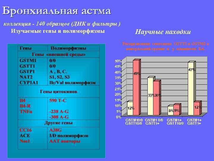 Бронхиальная астма коллекция - 140 образцов (ДНК и фильтры ) Изучаемые гены и полиморфизмы