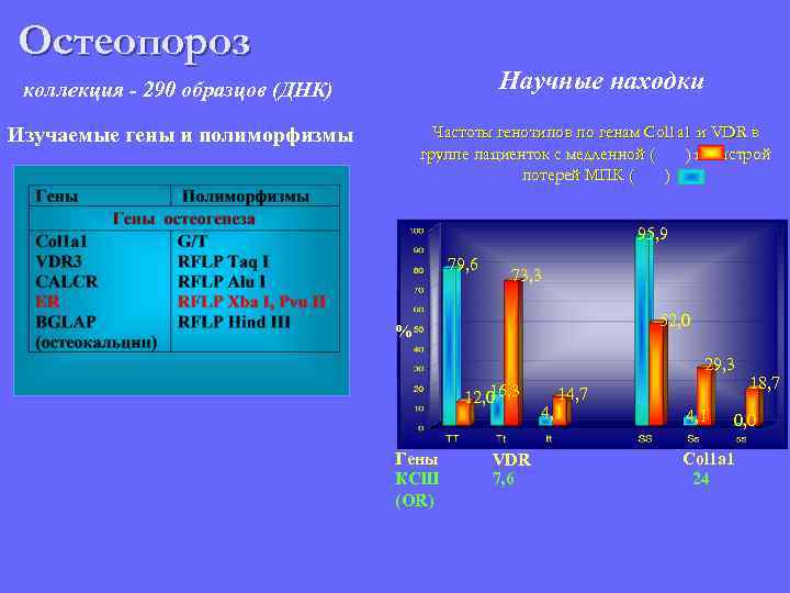 Остеопороз Научные находки коллекция - 290 образцов (ДНК) Изучаемые гены и полиморфизмы Частоты генотипов