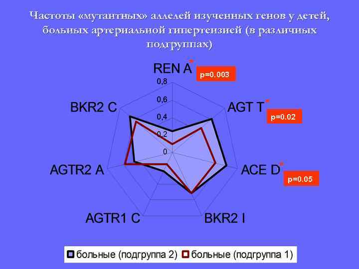 Частоты «мутантных» аллелей изученных генов у детей, больных артериальной гипертензией (в различных подгруппах) *
