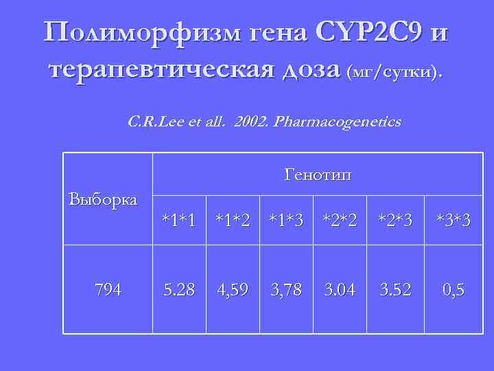 Полиморфизм гена CYP 2 C 9 и терапевтическая доза (мг/сутки). C. R. Lee et