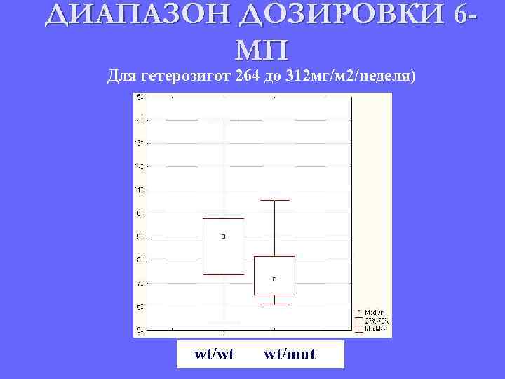ДИАПАЗОН ДОЗИРОВКИ 6 МП Для гетерозигот 264 до 312 мг/м 2/неделя) wt/wt wt/mut 