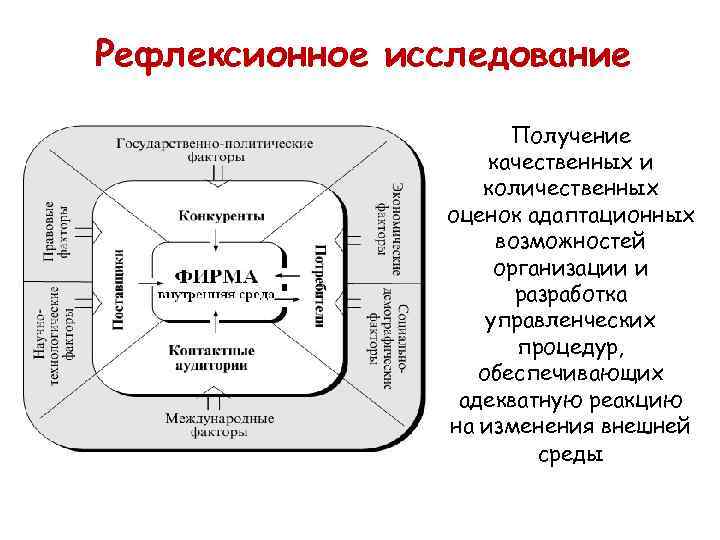 Рефлексионное исследование Получение качественных и количественных оценок адаптационных возможностей организации и разработка управленческих процедур,