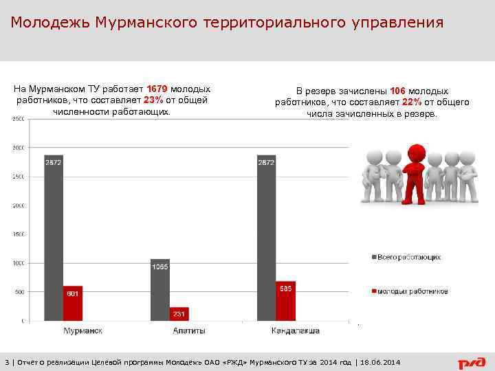 Молодежь Мурманского территориального управления На Мурманском ТУ работает 1679 молодых работников, что составляет 23%