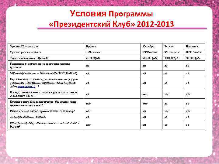 Условия Программы «Президентский Клуб» 2012 -2013 Уровни Программы Бронза Серебро Золото Платина Сумма призовых
