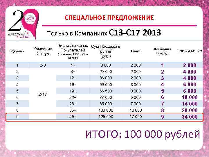 СПЕЦАЛЬНОЕ ПРЕДЛОЖЕНИЕ Только в Кампаниях С 13 -С 17 2013 Уровень Кампания Сотруд. 1