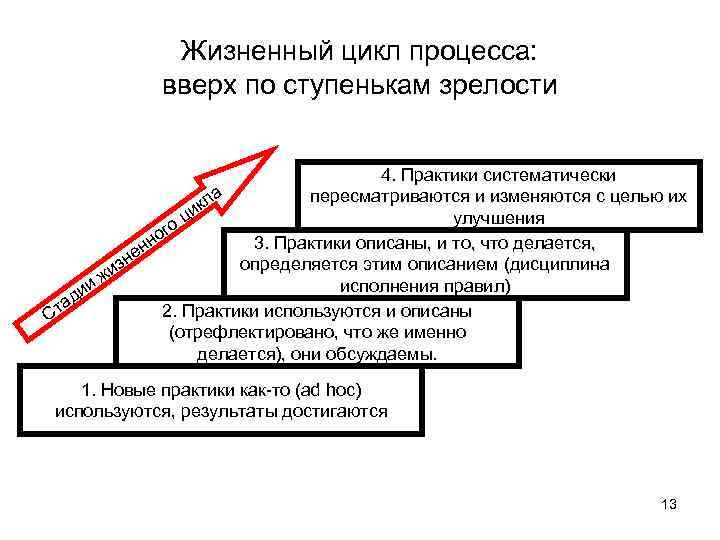 Жизненный цикл процесса: вверх по ступенькам зрелости 4. Практики систематически а пересматриваются и изменяются