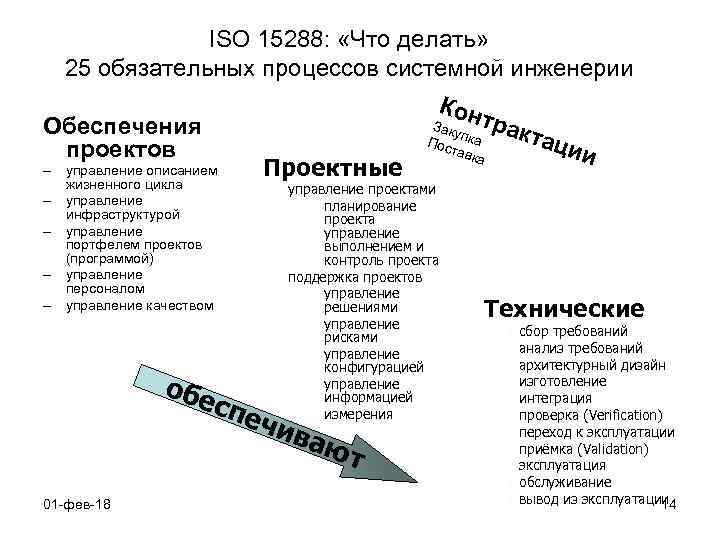 ISO 15288: «Что делать» 25 обязательных процессов системной инженерии Кон тра Обеспечения проектов Проектные