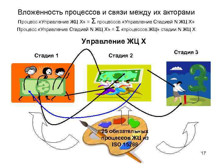 Вложенность процессов и связи между их акторами Процесс «Управление ЖЦ X» = Σ процессов
