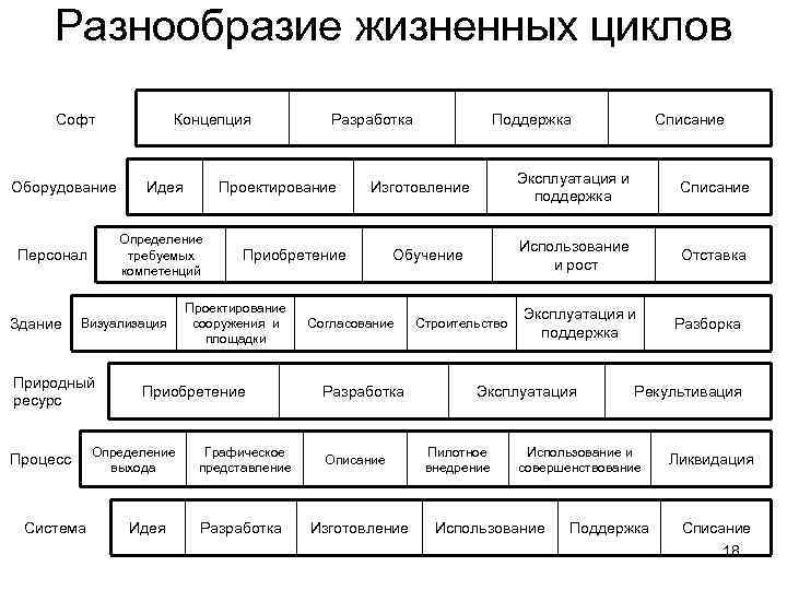 Разнообразие жизненных циклов Софт Оборудование Идея Визуализация Природный ресурс Процесс Система Проектирование сооружения и