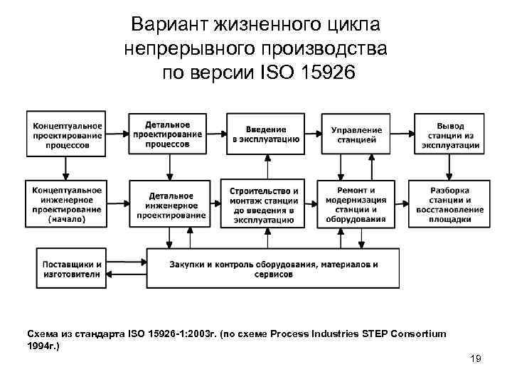 Вариант жизненного цикла непрерывного производства по версии ISO 15926 Схема из стандарта ISO 15926