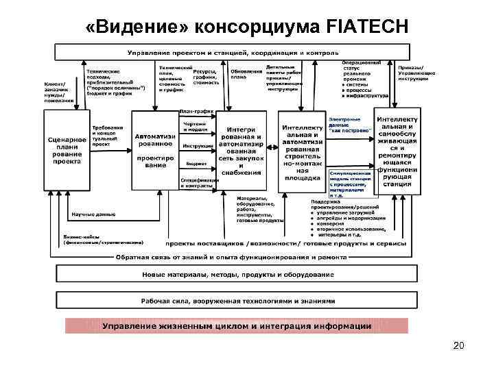  «Видение» консорциума FIATECH 20 