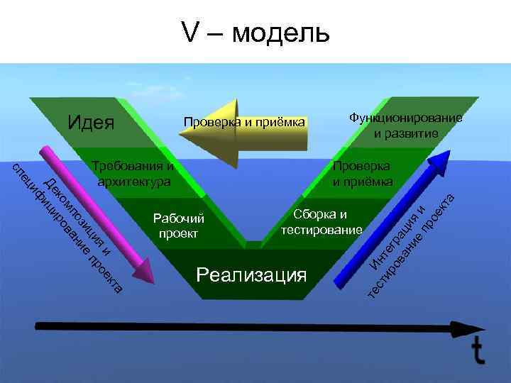V – модель Идея Функционирование и развитие Проверка и приёмка Сборка и тестирование та