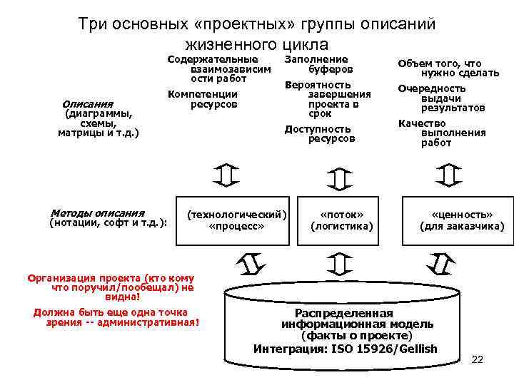 Три основных «проектных» группы описаний жизненного цикла Содержательные взаимозависим ости работ Описания (диаграммы, схемы,