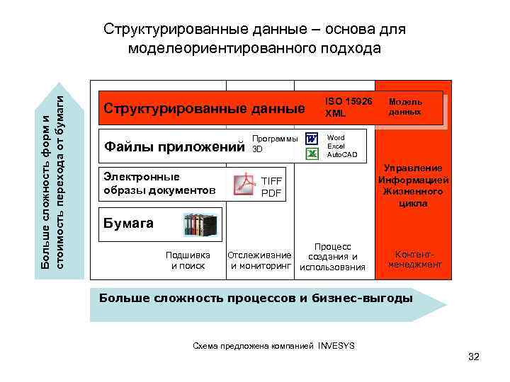Больше сложность форм и стоимость перехода от бумаги Структурированные данные – основа для моделеориентированного