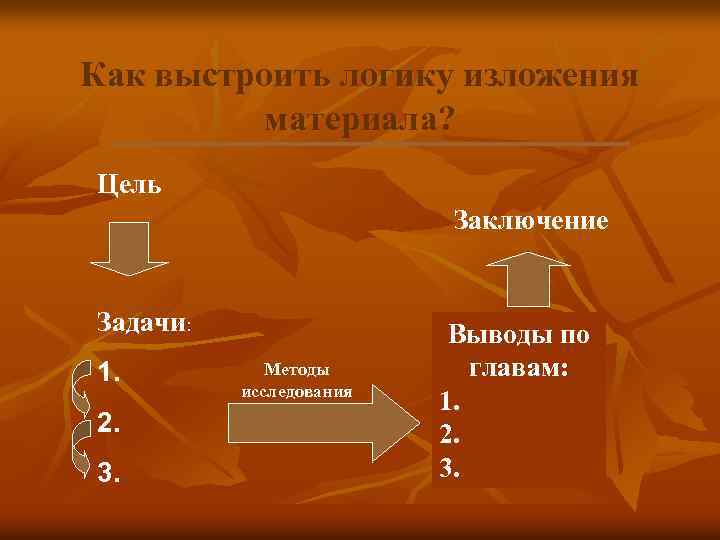 Как выстроить логику изложения материала? Цель Заключение Задачи: 1. 2. 3. Методы исследования Выводы