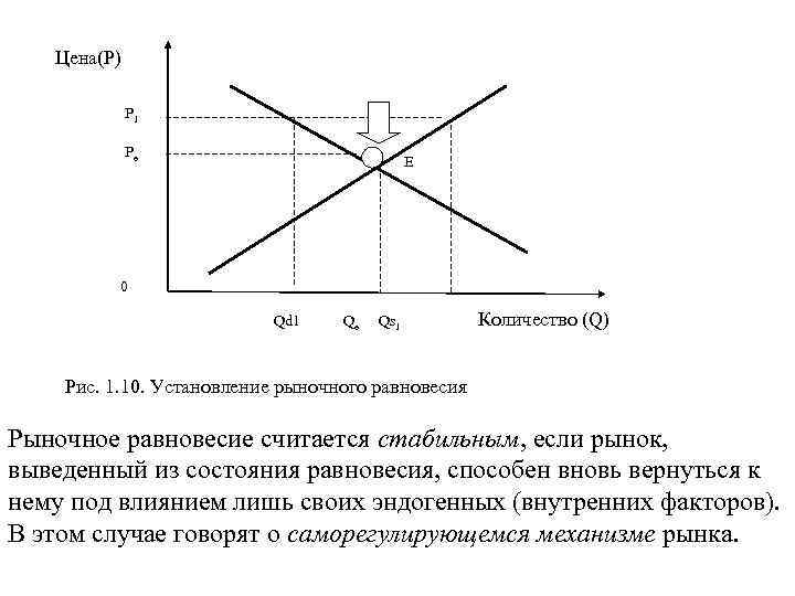 Цена(P) P 1 Pe E 0 Qd 1 Qe Qs 1 Количество (Q) Рис.