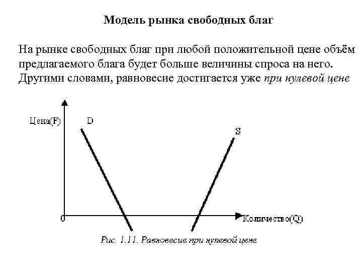 Модель рынка свободных благ На рынке свободных благ при любой положительной цене объём предлагаемого