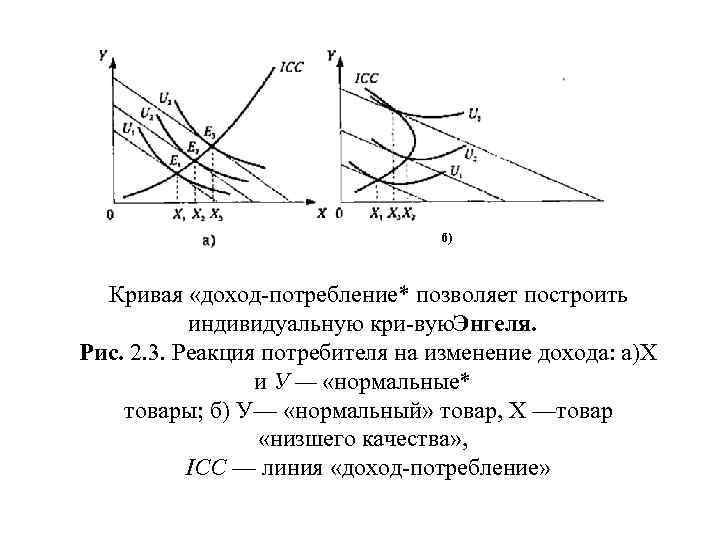 б) Кривая «доход потребление* позволяет построить индивидуальную кри вую нгеля. Э Рис. 2. 3.