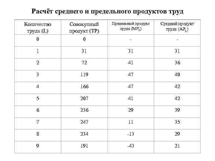 Расчёт среднего и предельного продуктов труд Количество труда (L) Совокупный продукт (ТР) Предельный продукт
