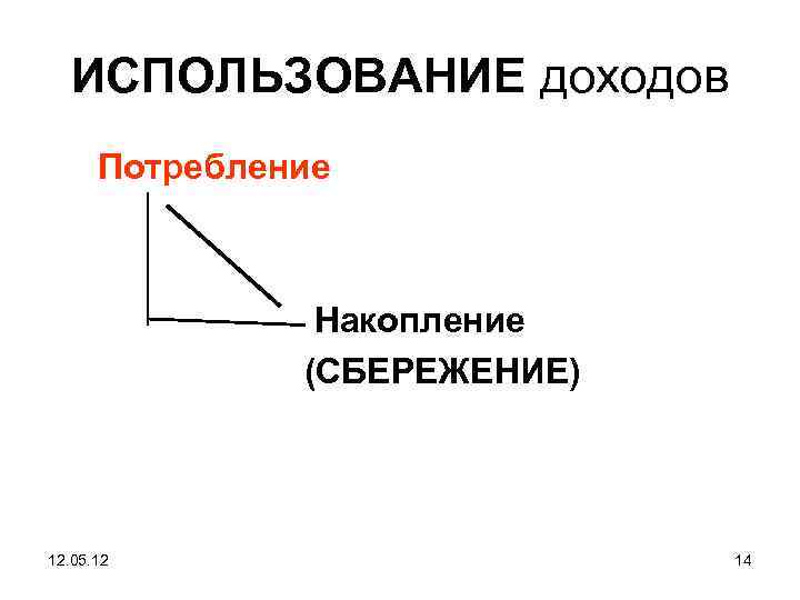 ИСПОЛЬЗОВАНИЕ доходов Потребление Накопление (СБЕРЕЖЕНИЕ) 12. 05. 12 14 