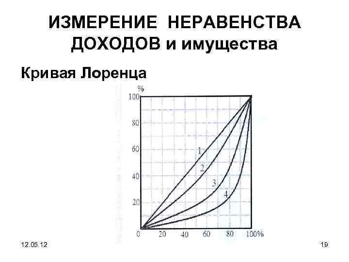 ИЗМЕРЕНИЕ НЕРАВЕНСТВА ДОХОДОВ и имущества Кривая Лоренца 12. 05. 12 19 