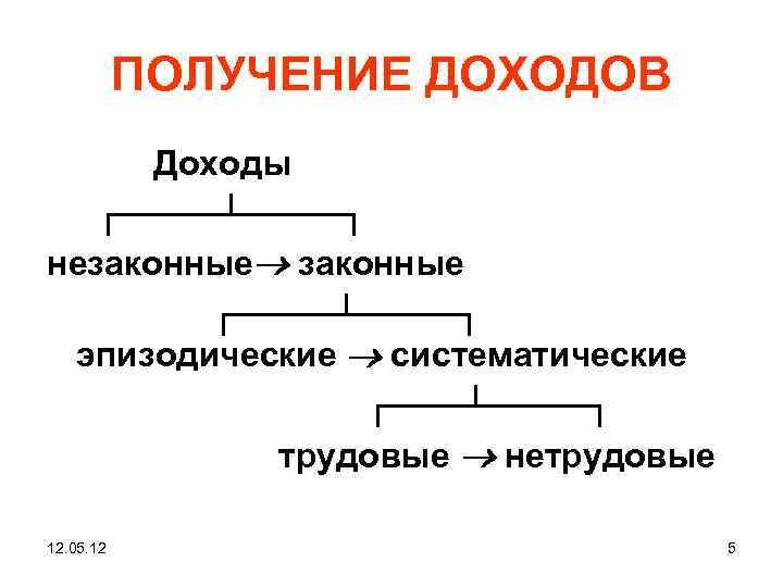 ПОЛУЧЕНИЕ ДОХОДОВ Доходы ┌────┴────┐ незаконные ┌────┴────┐ эпизодические систематические ┌───┴────┐ трудовые нетрудовые 12. 05. 12