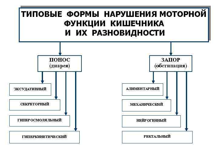 ТИПОВЫЕ ФОРМЫ НАРУШЕНИЯ МОТОРНОЙ ФУНКЦИИ КИШЕЧНИКА И ИХ РАЗНОВИДНОСТИ ПОНОС (диарея) ЭКСУДАТИВНЫЙ СЕКРЕТОРНЫЙ ГИПЕРОСМОЛЯЛЬНЫЙ