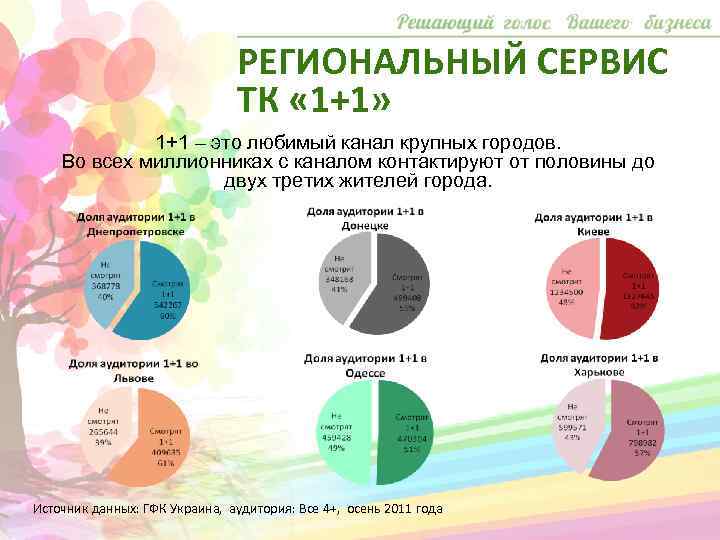 РЕГИОНАЛЬНЫЙ СЕРВИС ТК « 1+1» 1+1 – это любимый канал крупных городов. Во всех
