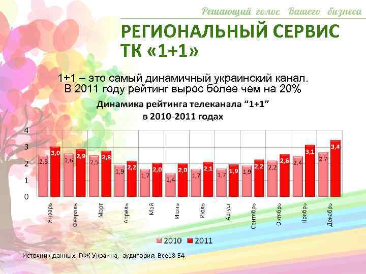 РЕГИОНАЛЬНЫЙ СЕРВИС ТК « 1+1» 1+1 – это самый динамичный украинский канал. В 2011