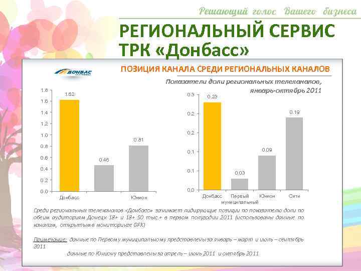 РЕГИОНАЛЬНЫЙ СЕРВИС ТРК «Донбасс» ПОЗИЦИЯ КАНАЛА СРЕДИ РЕГИОНАЛЬНЫХ КАНАЛОВ 1. 8 Показатели доли региональных
