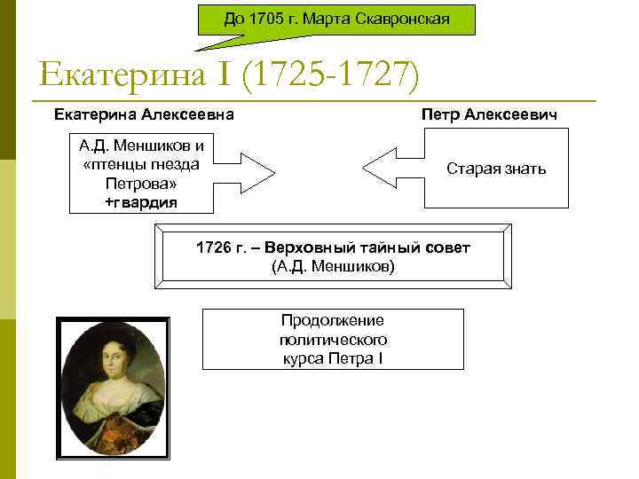До 1705 г. Марта Скавронская Екатерина I (1725 -1727) Екатерина Алексеевна Петр Алексеевич А.