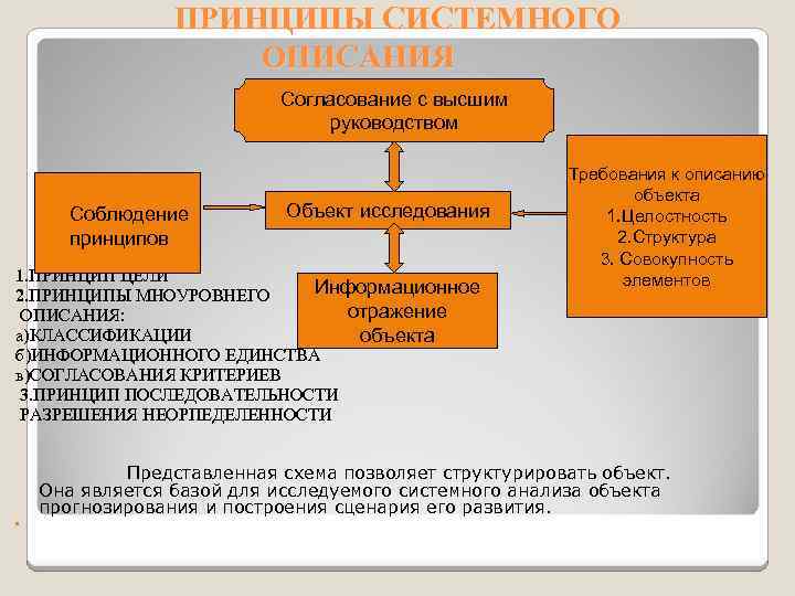 ПРИНЦИПЫ СИСТЕМНОГО ОПИСАНИЯ Согласование с высшим руководством Соблюдение принципов Объект исследования 1. ПРИНЦИП ЦЕЛИ