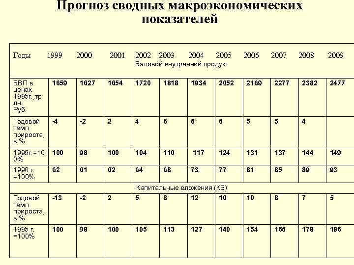 В каком году показатель. Прогноз макроэкономических показателей. Прогнозирование макроэкономических показателей. Темпы прироста макроэкономических показателей таблица. Динамика макроэкономических показателей 1990-е годы.