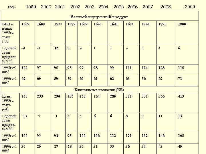 1999 ГОДЫ 2000 2001 2002 2003 2004 2005 2006 2007 2008 2009 Валовой внутренний