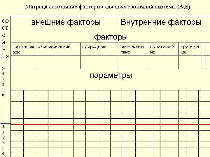 Матрица «состояние-факторы» для двух состояний системы (А, Б) со ст о я н ия