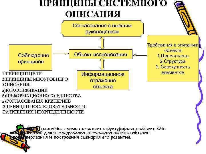 ПРИНЦИПЫ СИСТЕМНОГО ОПИСАНИЯ Согласование с высшим руководством Соблюдение принципов Объект исследования 1. ПРИНЦИП ЦЕЛИ